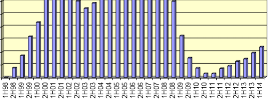 Irish Construction Tender Price Continue to Rise Steadily