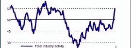 Irish Construction activity rises at fastest pace since January 2006